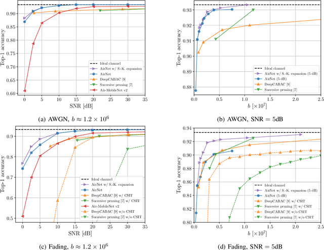 Figure 3 for AirNet: Neural Network Transmission over the Air