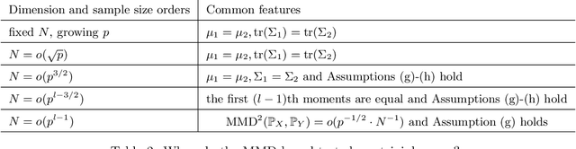 Figure 3 for Kernel Two-Sample Tests in High Dimension: Interplay Between Moment Discrepancy and Dimension-and-Sample Orders