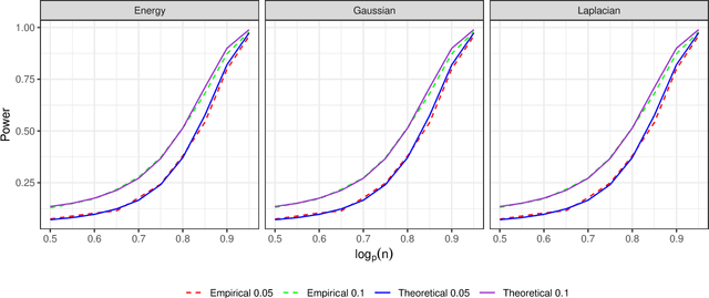 Figure 4 for Kernel Two-Sample Tests in High Dimension: Interplay Between Moment Discrepancy and Dimension-and-Sample Orders