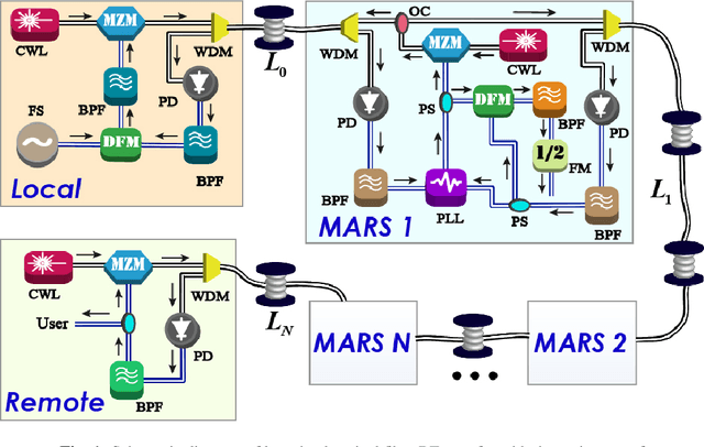 Figure 1 for Multiple-access relay stations for long-haul fiber-optic radio frequency transfer