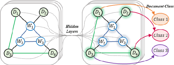 Figure 1 for Understanding Graph Convolutional Networks for Text Classification