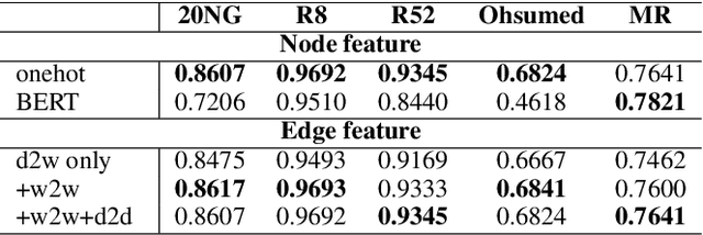 Figure 2 for Understanding Graph Convolutional Networks for Text Classification