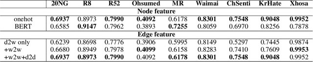 Figure 4 for Understanding Graph Convolutional Networks for Text Classification