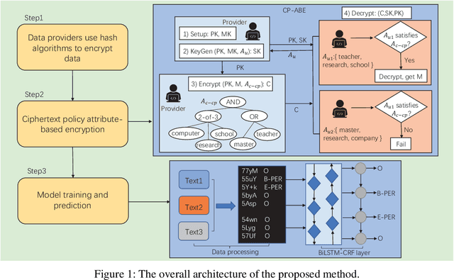 Figure 1 for Application of Data Encryption in Chinese Named Entity Recognition