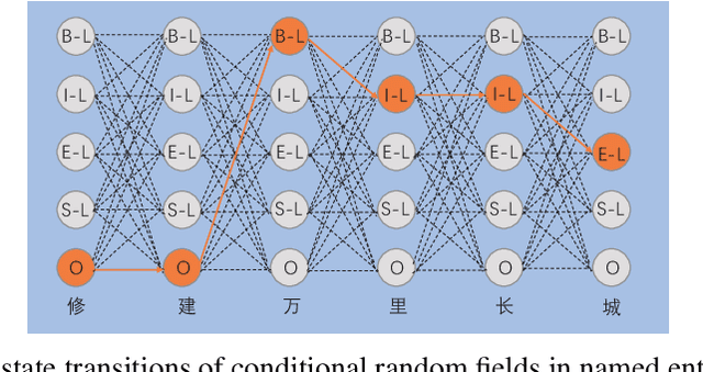 Figure 3 for Application of Data Encryption in Chinese Named Entity Recognition