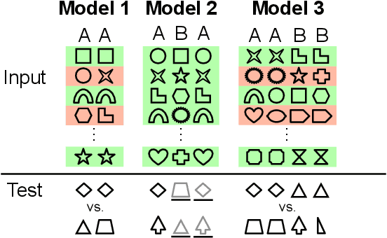 Figure 1 for Relational reasoning and generalization using non-symbolic neural networks