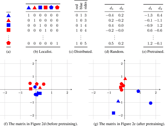 Figure 2 for Relational reasoning and generalization using non-symbolic neural networks