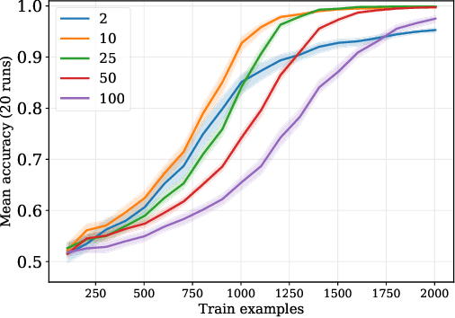 Figure 3 for Relational reasoning and generalization using non-symbolic neural networks