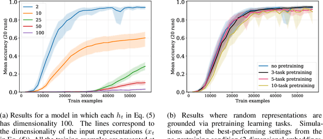 Figure 4 for Relational reasoning and generalization using non-symbolic neural networks