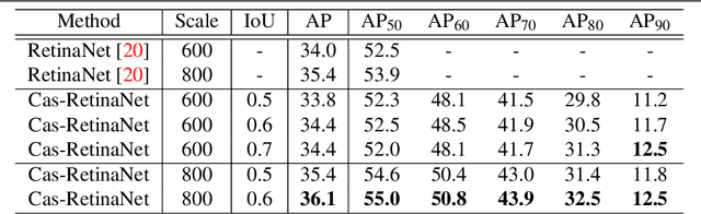 Figure 2 for Cascade RetinaNet: Maintaining Consistency for Single-Stage Object Detection