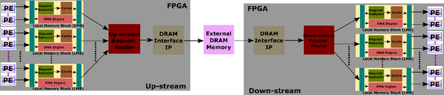 Figure 1 for Reconfigurable Low-latency Memory System for Sparse Matricized Tensor Times Khatri-Rao Product on FPGA