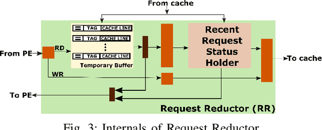 Figure 3 for Reconfigurable Low-latency Memory System for Sparse Matricized Tensor Times Khatri-Rao Product on FPGA