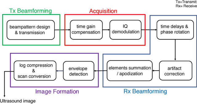 Figure 1 for Learning beamforming in ultrasound imaging