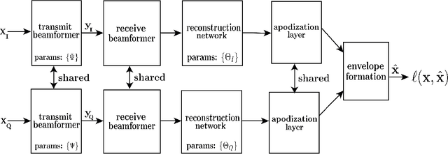 Figure 3 for Learning beamforming in ultrasound imaging