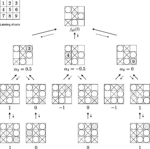 Figure 2 for Information Compression and Performance Evaluation of Tic-Tac-Toe's Evaluation Function Using Singular Value Decomposition