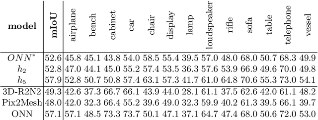 Figure 4 for CoReNet: Coherent 3D scene reconstruction from a single RGB image