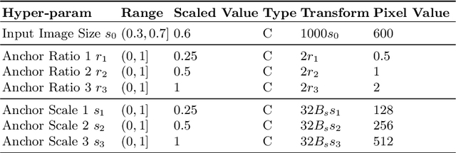 Figure 2 for Black-Box Optimization of Object Detector Scales