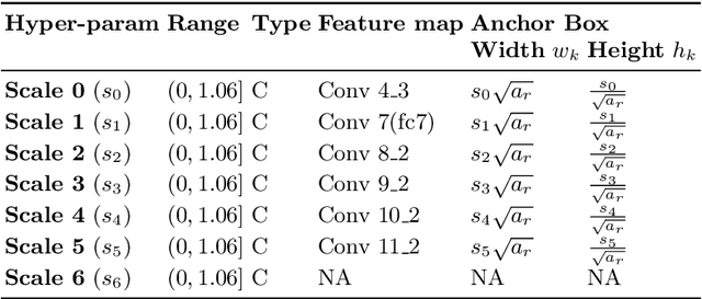 Figure 4 for Black-Box Optimization of Object Detector Scales
