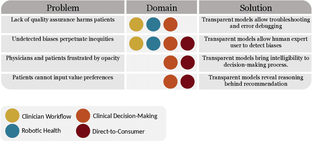 Figure 2 for The Three Ghosts of Medical AI: Can the Black-Box Present Deliver?