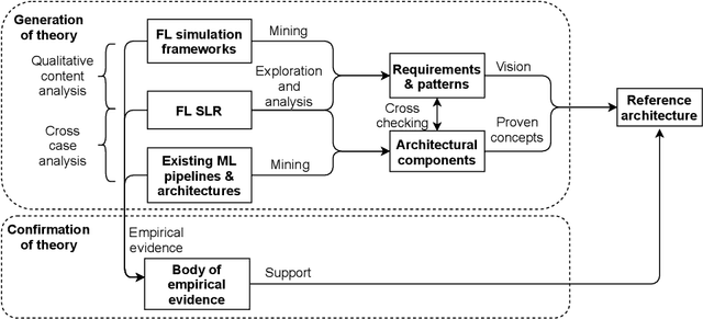 Figure 3 for FLRA: A Reference Architecture for Federated Learning Systems