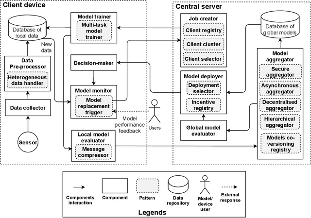 Figure 4 for FLRA: A Reference Architecture for Federated Learning Systems