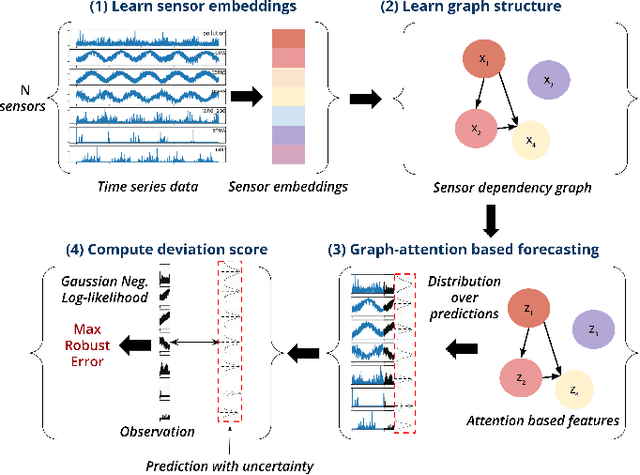 Figure 1 for Learning Graph Neural Networks for Multivariate Time Series Anomaly Detection