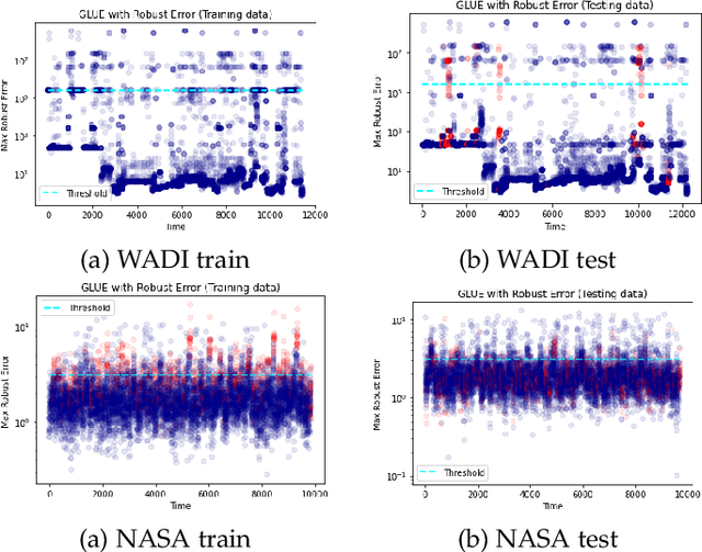 Figure 3 for Learning Graph Neural Networks for Multivariate Time Series Anomaly Detection