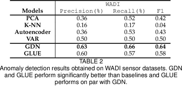 Figure 4 for Learning Graph Neural Networks for Multivariate Time Series Anomaly Detection