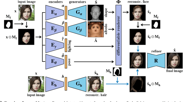 Figure 3 for MOST-GAN: 3D Morphable StyleGAN for Disentangled Face Image Manipulation