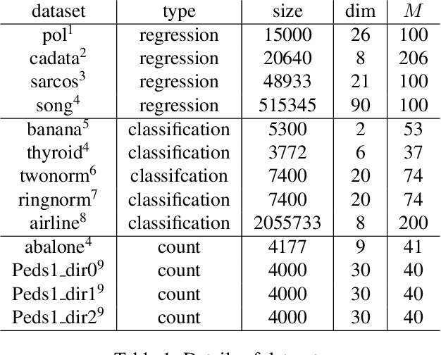 Figure 2 for Direct loss minimization for sparse Gaussian processes