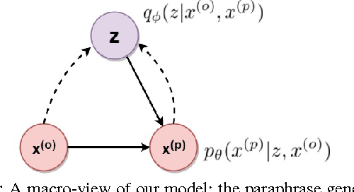 Figure 1 for A Deep Generative Framework for Paraphrase Generation