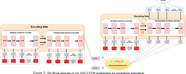 Figure 3 for A Deep Generative Framework for Paraphrase Generation