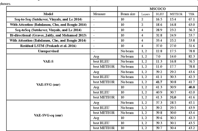 Figure 4 for A Deep Generative Framework for Paraphrase Generation