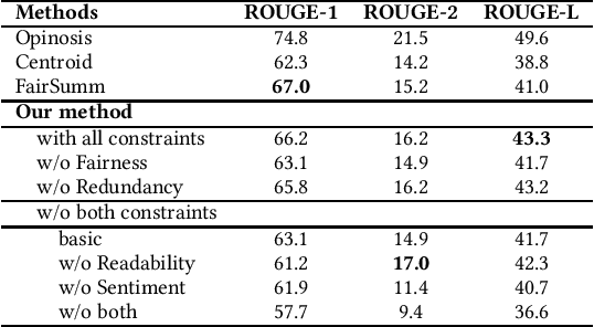 Figure 3 for Read what you need: Controllable Aspect-based Opinion Summarization of Tourist Reviews