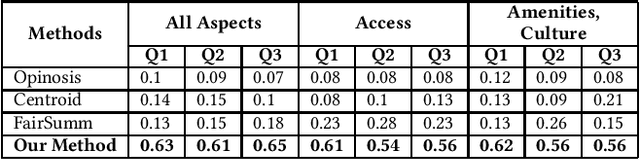 Figure 4 for Read what you need: Controllable Aspect-based Opinion Summarization of Tourist Reviews