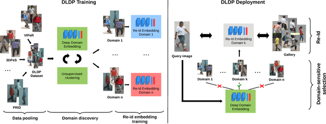 Figure 3 for Deep Learning Prototype Domains for Person Re-Identification