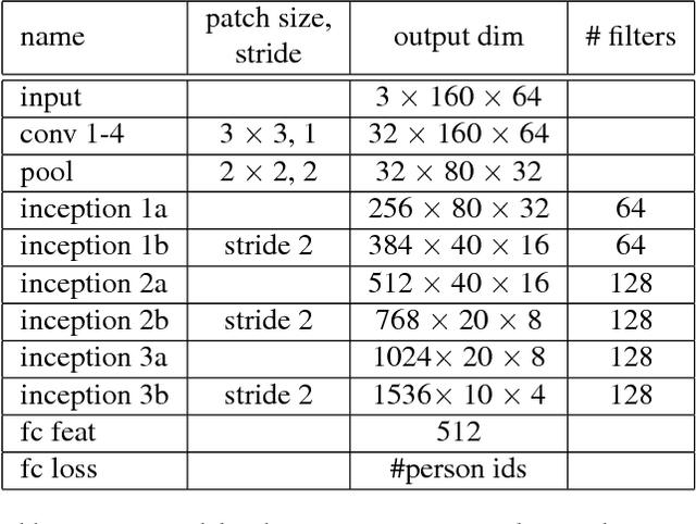 Figure 4 for Deep Learning Prototype Domains for Person Re-Identification