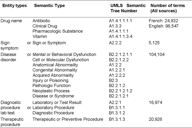 Figure 1 for Terminologies augmented recurrent neural network model for clinical named entity recognition