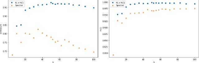Figure 4 for Tagged Documents Co-Clustering