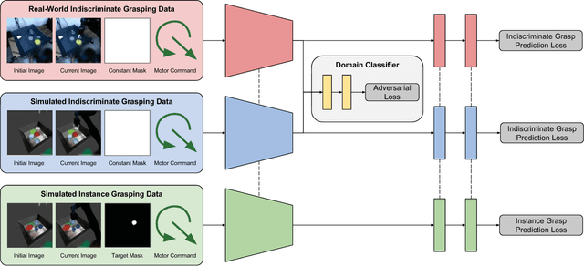Figure 3 for Multi-Task Domain Adaptation for Deep Learning of Instance Grasping from Simulation