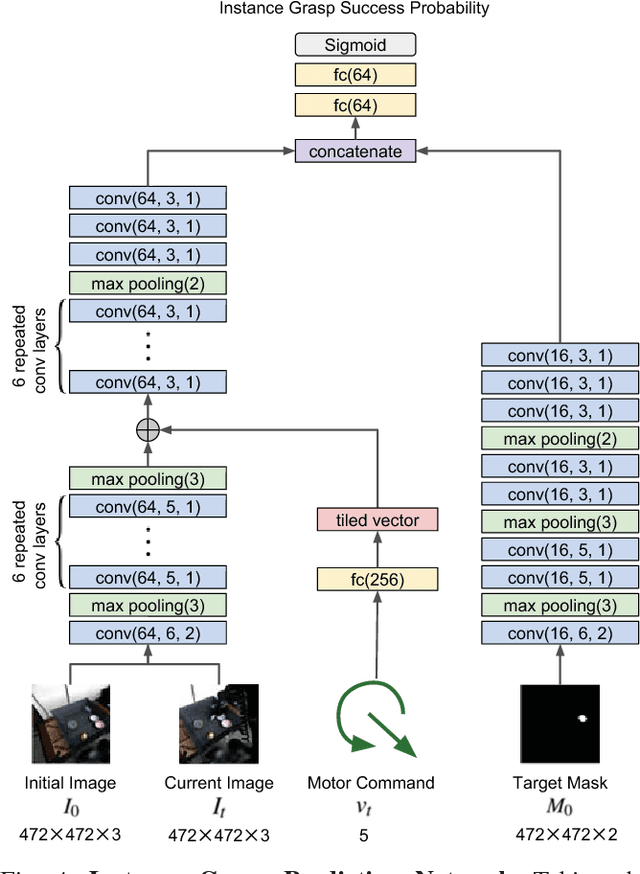 Figure 4 for Multi-Task Domain Adaptation for Deep Learning of Instance Grasping from Simulation