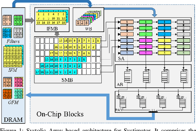 Figure 1 for Systimator: A Design Space Exploration Methodology for Systolic Array based CNNs Acceleration on the FPGA-based Edge Nodes