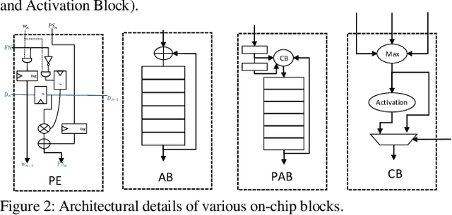 Figure 2 for Systimator: A Design Space Exploration Methodology for Systolic Array based CNNs Acceleration on the FPGA-based Edge Nodes