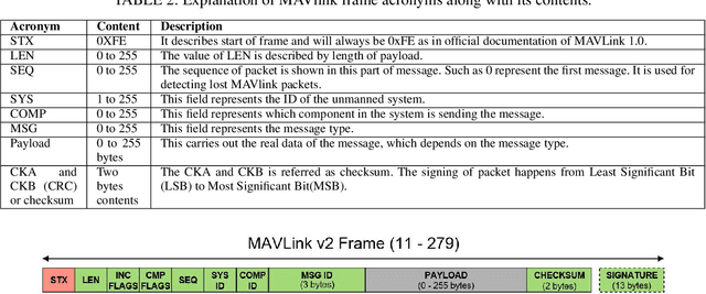Figure 2 for Micro Air Vehicle Link  in a Nutshell: A Survey