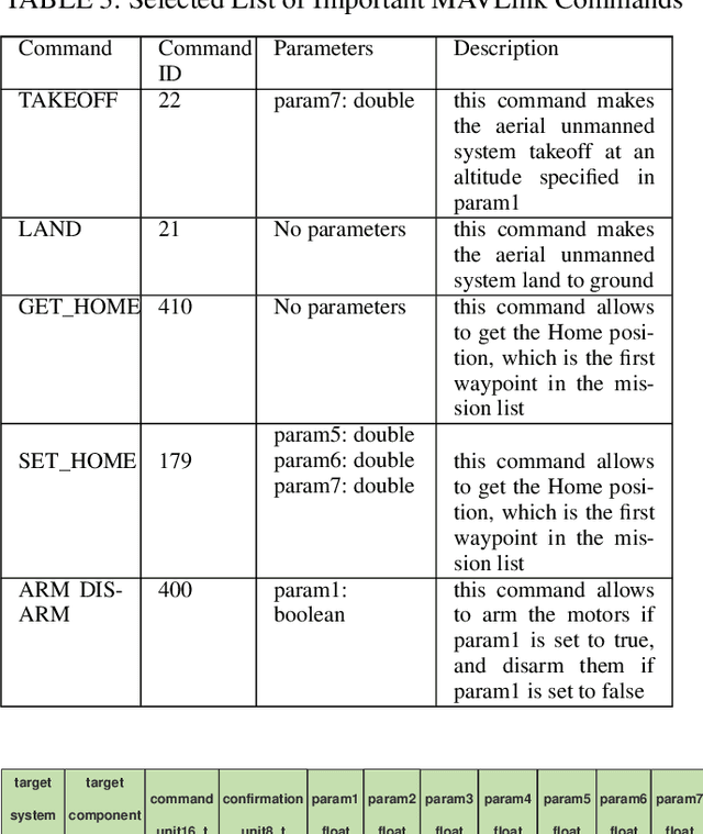 Figure 3 for Micro Air Vehicle Link  in a Nutshell: A Survey