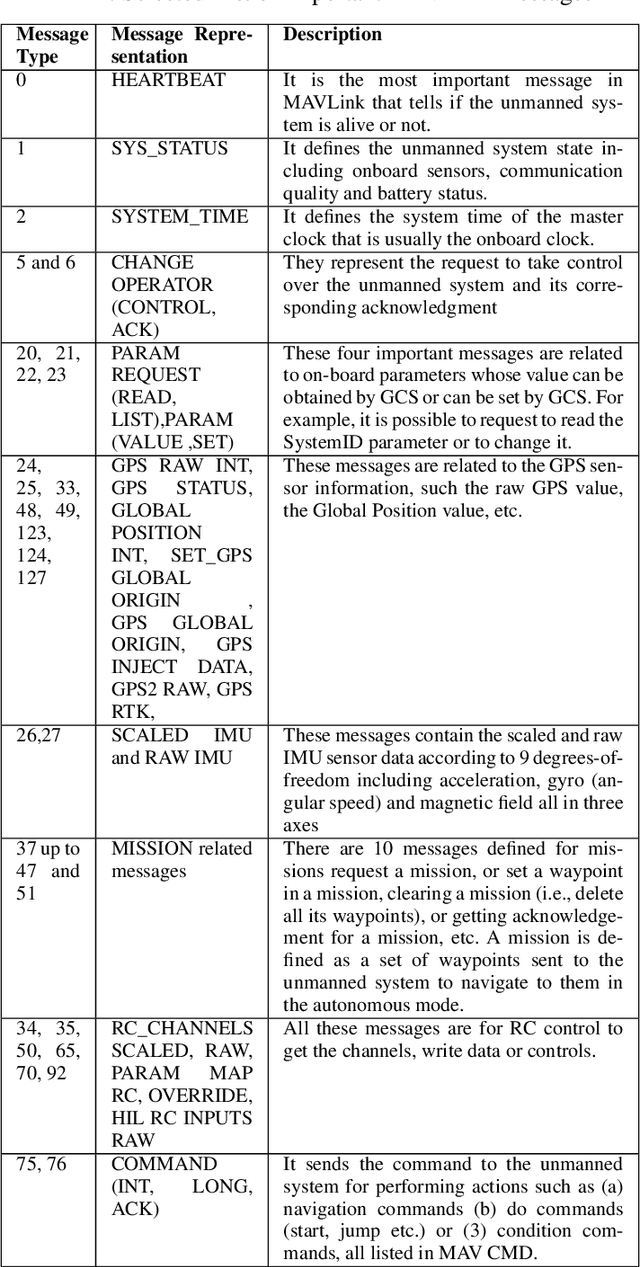 Figure 4 for Micro Air Vehicle Link  in a Nutshell: A Survey
