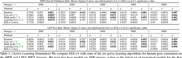 Figure 2 for EGL++: Extending Expected Gradient Length to Active Learning for Human Pose Estimation
