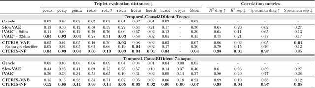 Figure 2 for CITRIS: Causal Identifiability from Temporal Intervened Sequences