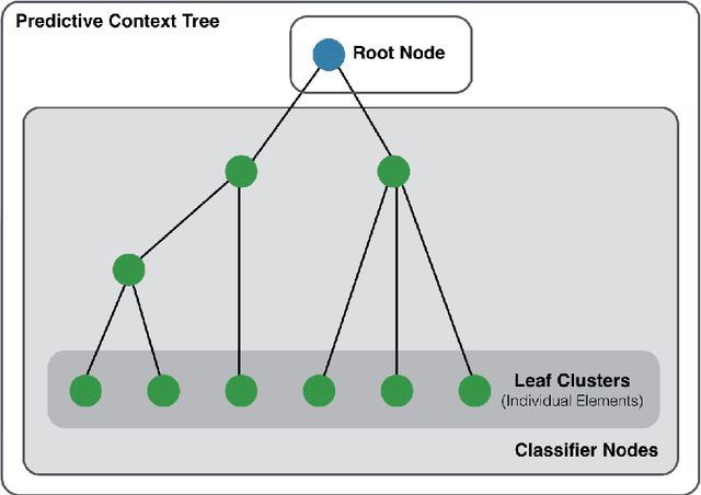 Figure 3 for The Predictive Context Tree: Predicting Contexts and Interactions
