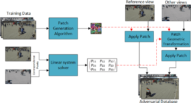 Figure 1 for Adversarial Attacks in a Multi-view Setting: An Empirical Study of the Adversarial Patches Inter-view Transferability